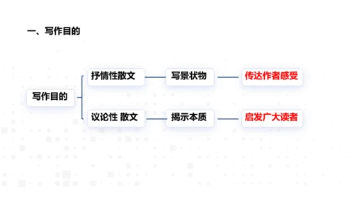 八年级语文上册第四单元：散文总结课 课件