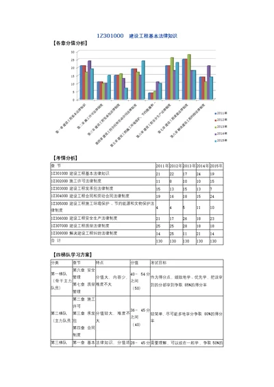 建工法规王竹梅 基础班讲义 完整