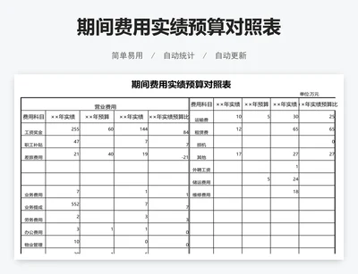 期间费用实绩预算对照表