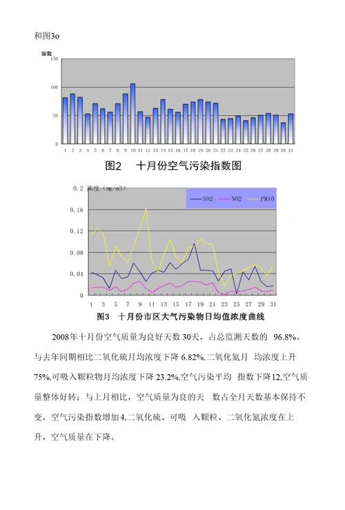 一、城区大气环境质量