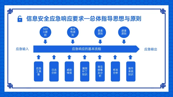 蓝色古风卡通信息安全应急培训PPT课件