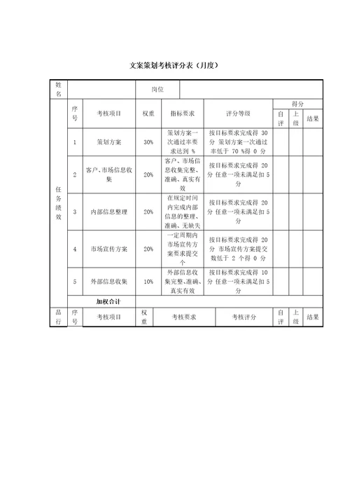 新媒体微信运营绩效考核表