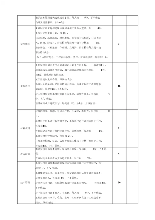 某公司项目部员工绩效考核管理办法