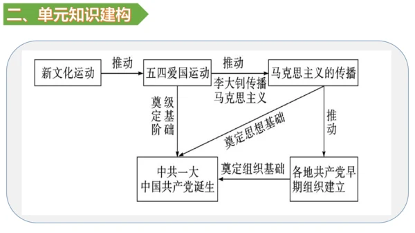 第四单元 新民主主义革命的开始 单元复习课件