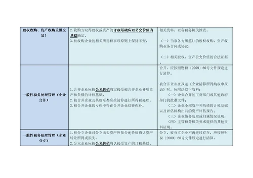 59号文与企业重组业务企业所得税管理办法对照表共20页DOC