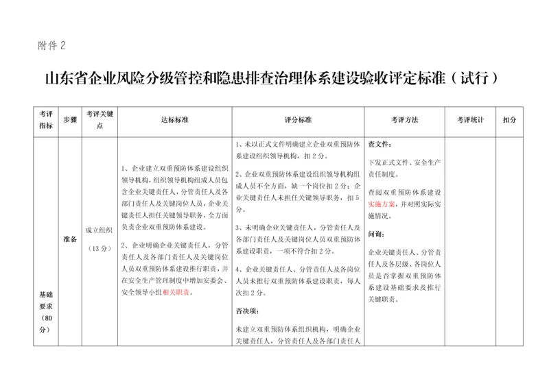 双重预防综合体系建设考核评估基础标准九步法.docx