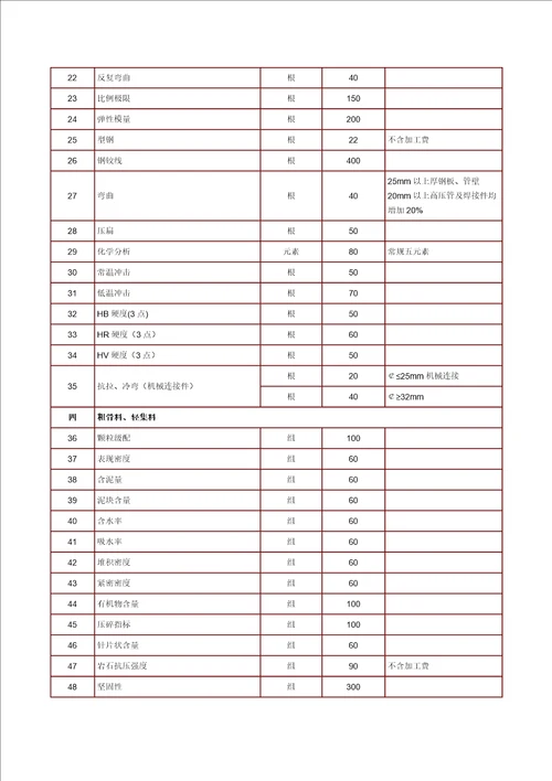 海南省建设工程质量检测收费项目及标准共12页