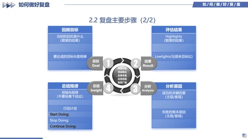 蓝色简约几何图形如何做好复盘工作培训PPT