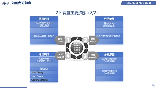 蓝色简约几何图形如何做好复盘工作培训PPT