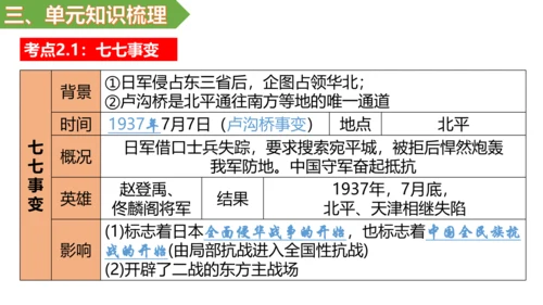 第六单元 中华民族的抗日战争 单元复习课件