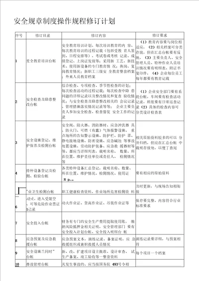 安全规章制度操作规程修订计划、记录.