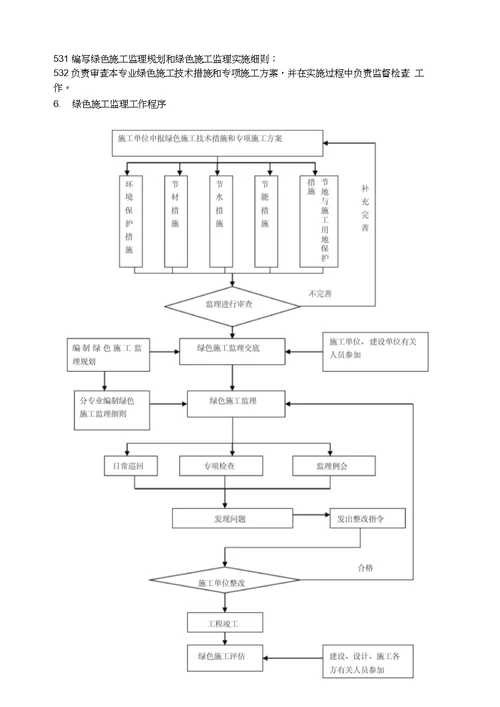 工程绿色施工监理规划样板