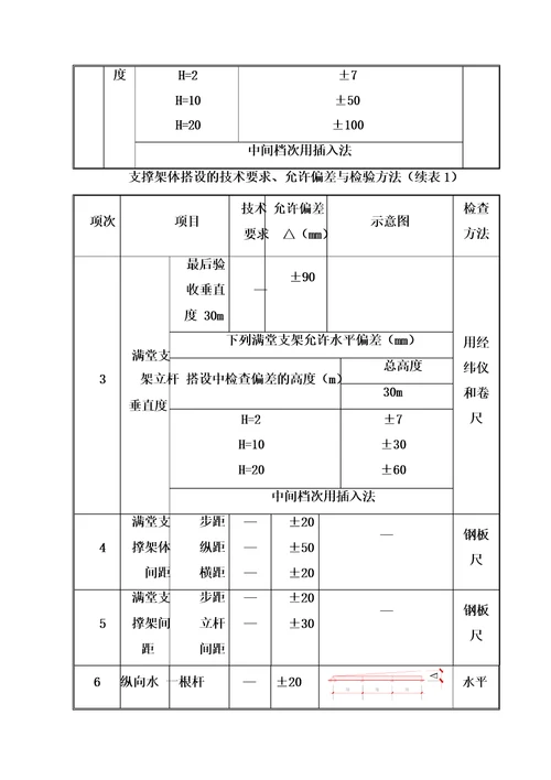 高支模工程施工验收