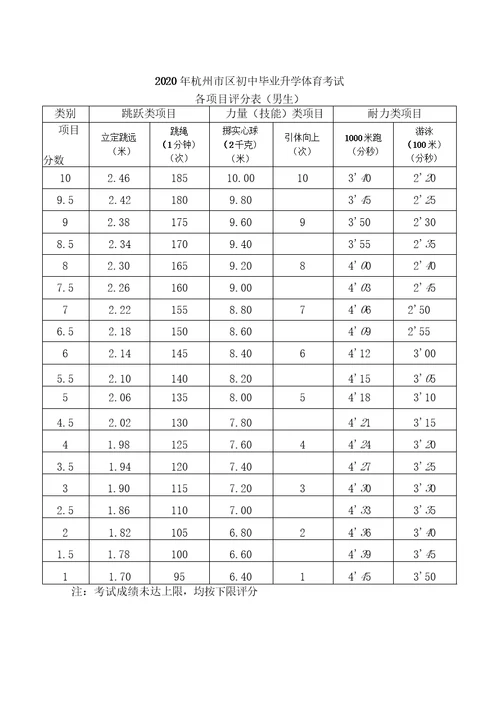 2020年杭州市区初中毕业升学体育考试要求和评分标准