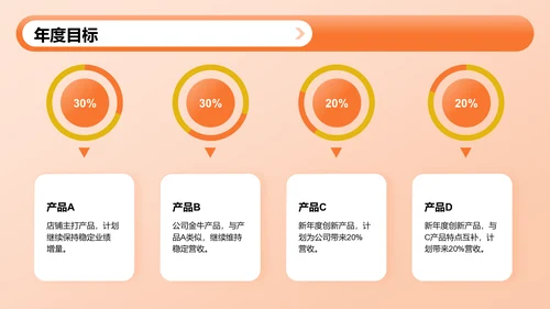 橙色3D风电商运营工作总结汇报PPT模板