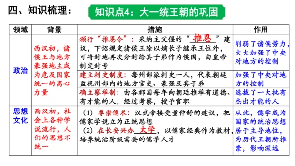 2024年秋季七年级上册历史期中复习课件