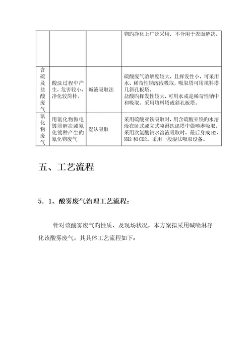 酸雾废气专题方案