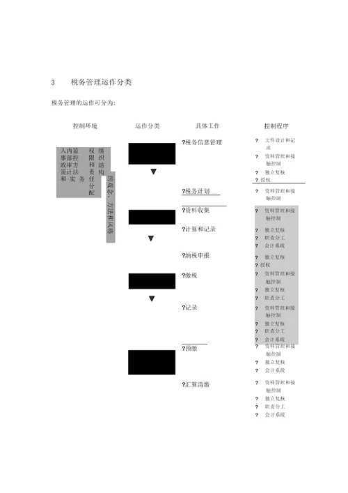 企业管理手册某公司税务管理流程手册