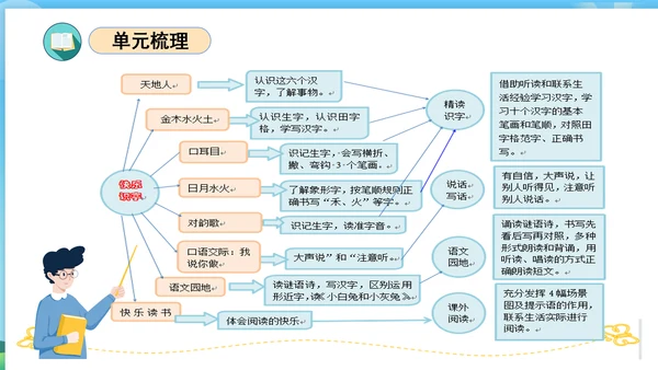 2023-2024学年统编版一年级语文上册第一单元（复习课件）