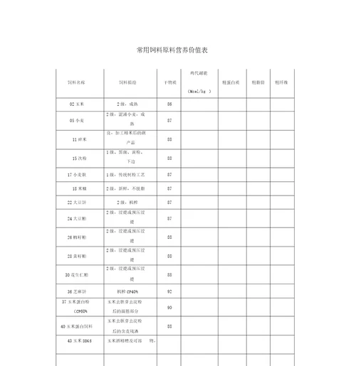 常用饲料原料营养价值表