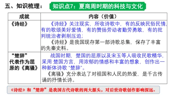 2024年秋季七年级上册历史期中复习课件