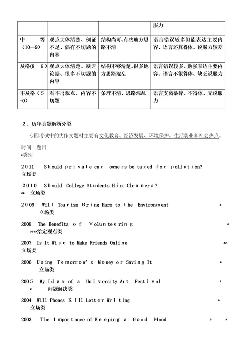 英语专四作文模板便条模板大全