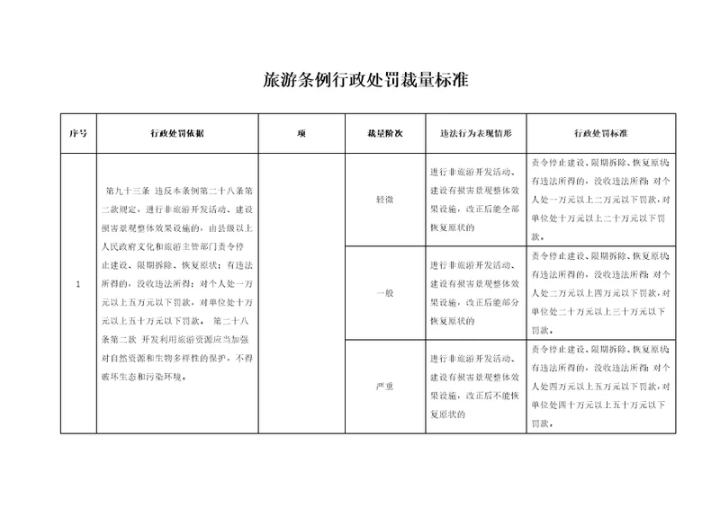 旅游条例行政处罚裁量标准