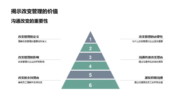 沟通驱动的改变管理