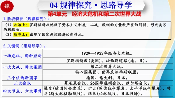第四单元 经济大危机和第二次世界大战（九年级历史下册同步精品单元复习课件）