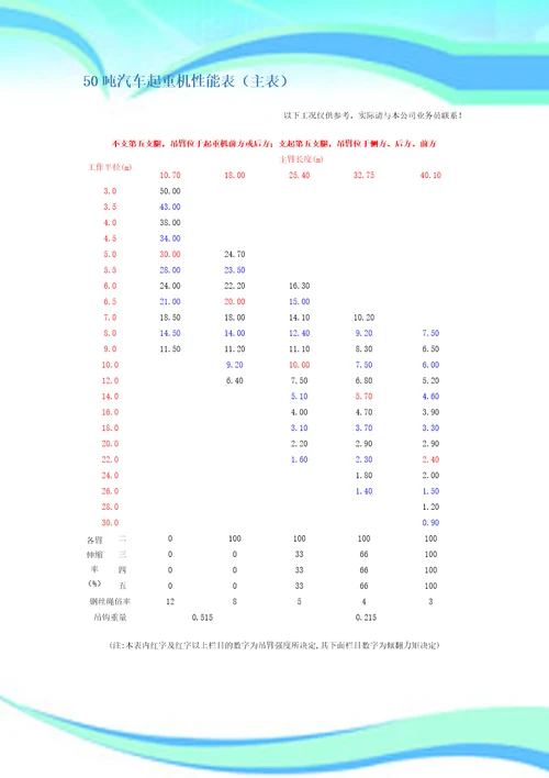 汽车吊其中吊装参数表格