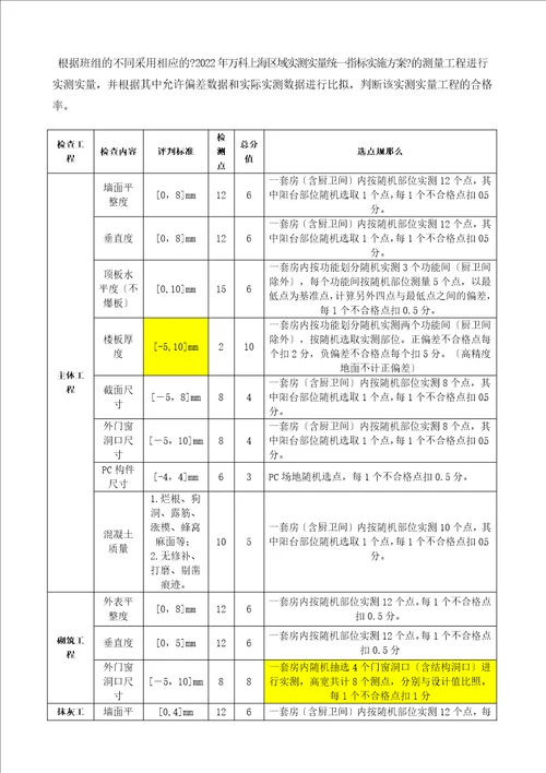 最新实测实量专项施工方案