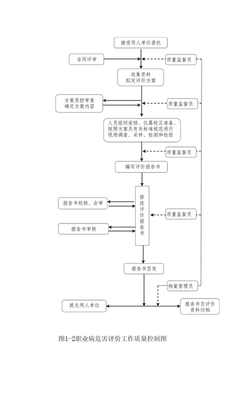 职业病危害现状评价报告书