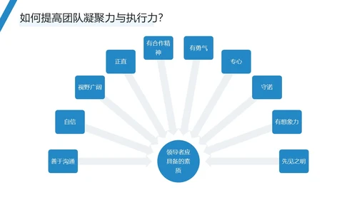 蓝色简约商务风团队执行力与团队建设PPT模板