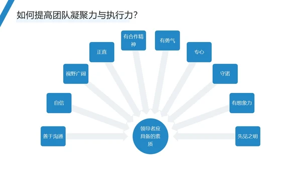 蓝色简约商务风团队执行力与团队建设PPT模板