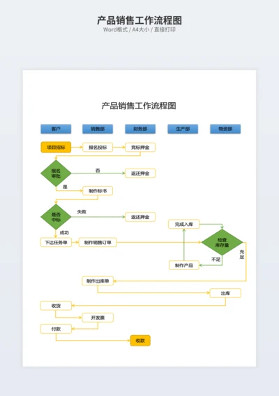 产品销售工作流程图
