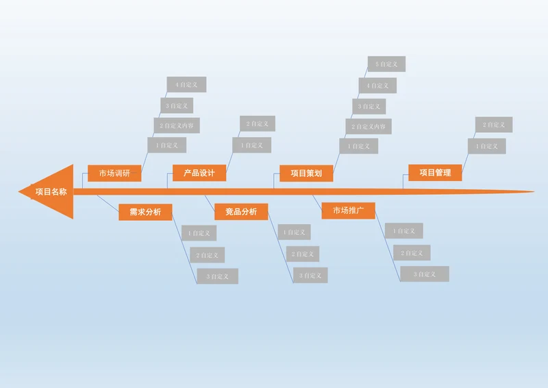 项目管理计划思维导图