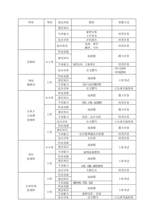 人力资源2022XXXX年国家职业资格全国统一鉴定考核方案附件2