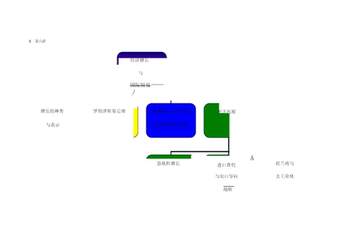 国际贸易理论与政策知识框架树