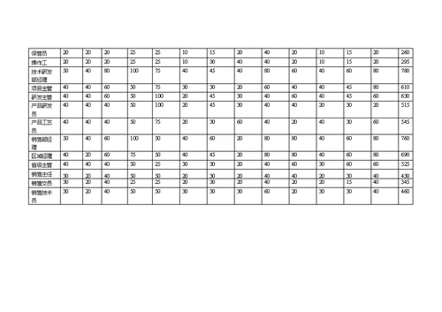 （3）各报酬要素等级内容确定并明确职位评价标准