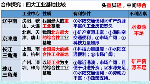 4.3工业（课件30张）-八年级地理上学期人教版