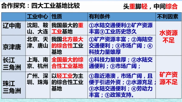 4.3工业（课件30张）-八年级地理上学期人教版