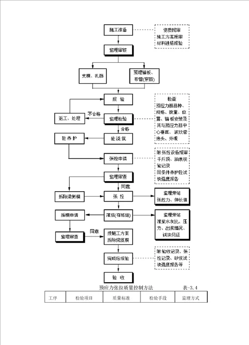 简述预应力张拉监理控制要点