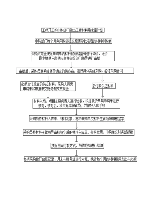 建筑工程材料采购管理新规制度及作业流程.docx
