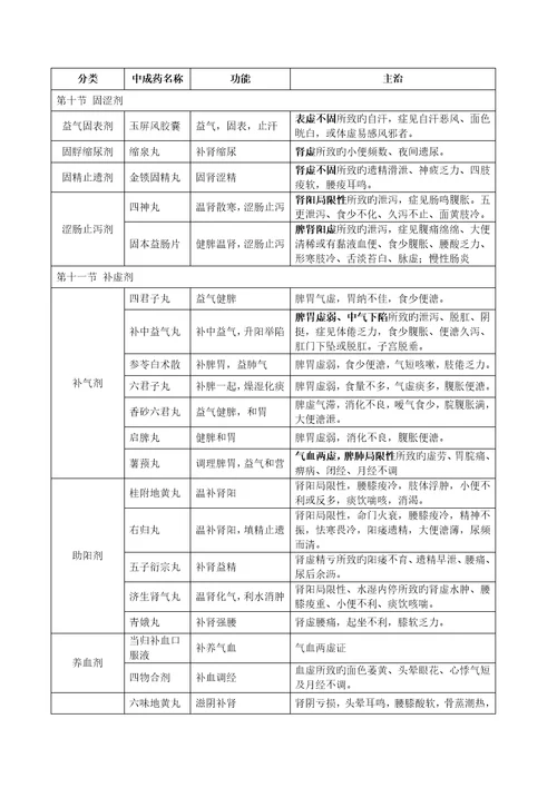 中药学专业知识中成药汇总