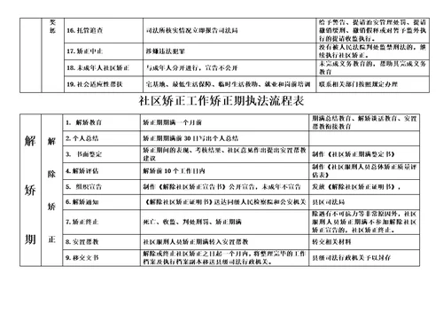 社区矫正工作矫正期执法流程表模板