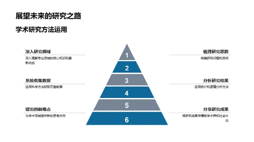 学术研究的启航