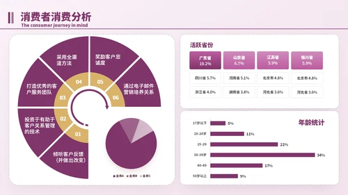 紫色简约风逻辑流程PPT版式合集