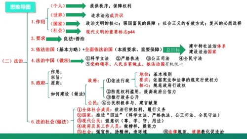第二单元《民主与法治》复习课件