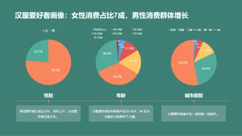 汉服破圈成长消费洞察研究报告PPT模板