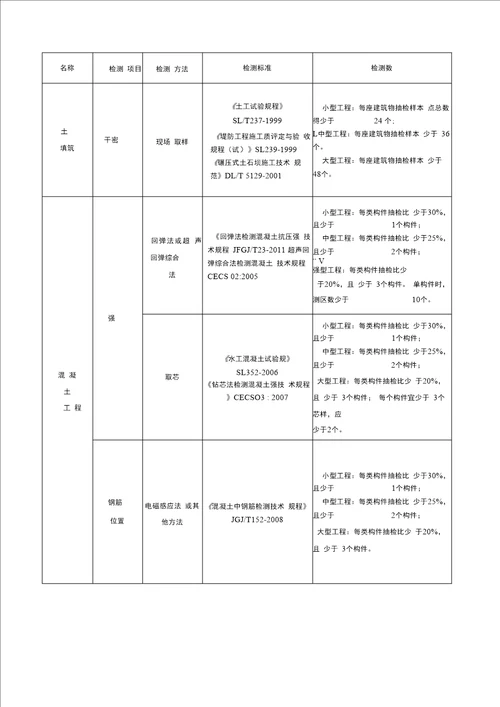 最全水利工程检测和抽检频率